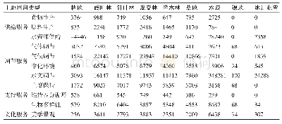 表1 我国生态系统类型单位面积生态服务价值Yuan/hm2