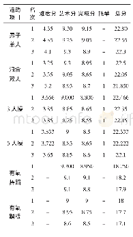 《表1 不同项目健美操运动员比赛成绩》