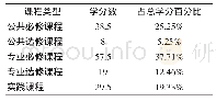 表1 淮北师范大学体育学类培养方案学分分布调查表(n=152.5)
