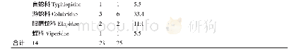 《表1 湖南农业大学两栖爬行动物科属种及百分比与物种多样性的F指数，G指数，G-F指数》