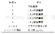 表2 九级标度法指标量化表