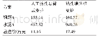 《表4 两施工方案的用料及造价》