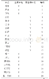 表3 西藏猕猴行为发生的环境及其编码