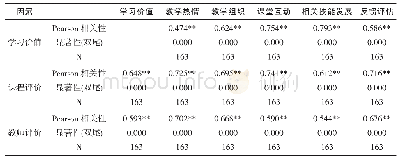 《表4 影响因素相关性分析》