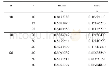 《表3 当α=0.8、T=3时估计量的随机模拟结果》