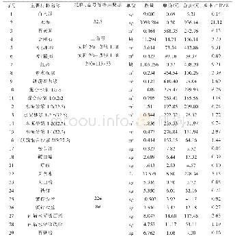 《表4 笋厂修缮主要材料项目与价格估算表》