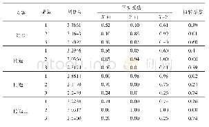 表2 周期比计算结果：抗震概念设计在房地产开发产品定位阶段的应用