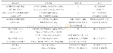 表1 桥梁栏杆结构荷载设计要求