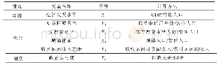 表4 湖北省普惠金融影响因素指标体系