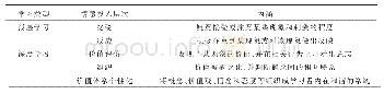 表2 学习者情感投入层次与学习类型评价对照表