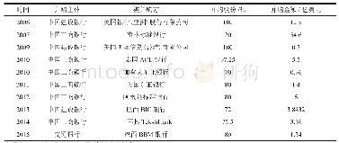 表1 入世以来中国国有商业银行跨国并购情况