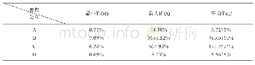 《表4 各指标值综合情况》