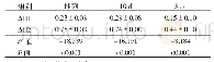 表2 注射组与空白组的不同时间点瘢痕厚度变化差异的比较