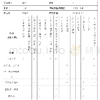 《表2.行为问题分析表：功能性评估及干预对自闭儿童自我刺激行为矫正的个案研究》