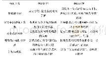 表2：“社工课堂”具体内容