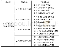 表2 济南市公交服务满意度评价指标体系