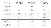 《表2 模型的mAP值：双一流推动下技术技能型本科专业转型机制构建及实证研究》