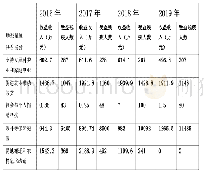 表1：潜山县2016—2019年助残扶贫措施取得成效情况