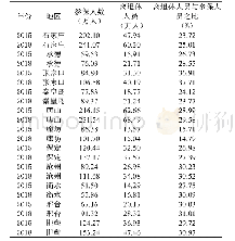 表1 2015和2018年河北省城镇职工基本养老保险参保情况、离退休人员占比