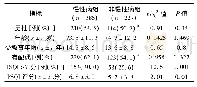 《表2 慢性病组和非慢性病组患者一般情况比较》
