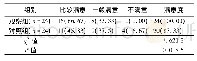 《表2 2组患者满意度的比较分析表[例 (%) ]》