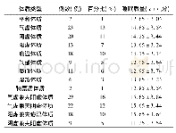 《表1 180例失眠患者中医体质与睡眠质量相关性情况》