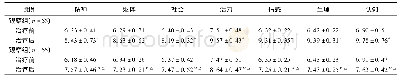 表3 2组患者治疗前后生命质量评分比较(±s，分)