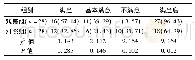 《表2 2组患者治疗后满意度比较[例(%)]》