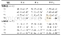 表1 2组患者不同时间点IL-6、IL-8和TNF-α水平的变化情况(,ng/L)