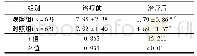 表2 比较2组患儿护理前后PSQI评分(，分)