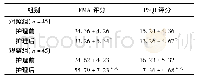 《表1 2组患者护理前后的FMA、PSQI评分比较(±s，分)》