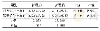 《表2 2组患者睡眠质量评分(±s，分)》