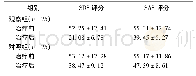 表1 2组患者SDS、SAS评分比较(±s，分)