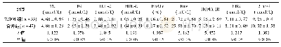 表2 2组患者血液检测及其他指标比较(±s)