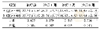 《表1 2组患者治疗前后HAMD评分比较(±s，分)》