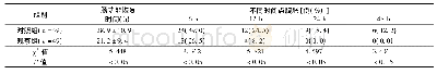 《表2 2组患者术后肠功能恢复时间及不同时间点腹胀情况比较(±s)》