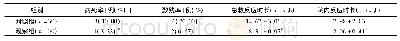 《表2 2组患者护理后院内反应及急救反应时长、致残率、死亡率比较》