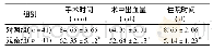 《表2 2组临床相关指标比较(±s)》