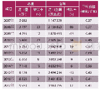 表4-7大豆进口情况：2017中国生猪市场发展报告