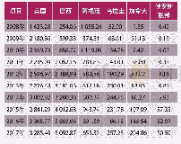 表4-9大豆主要进口来源国情况 (万t)
