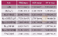 《表3 不同加工工艺菜粕毒素含量比较》