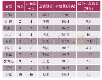 《表2 2017年末全国各地区肉牛出栏数前10名排序》