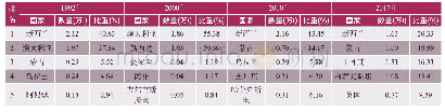表3 1992—2017年主要洗净毛进口来源国、进口量及所占比重情况