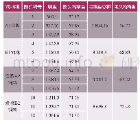 《表2 发酵床养殖, EM源露发本季饲料喂养增重试验结果 (kg)》