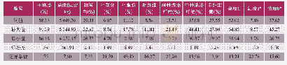 表5 玉米DDGS的化学组成及色度 (20个)