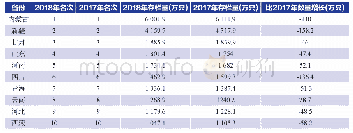 表2 2018年全国羊存栏数前10名地区排序