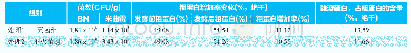 《表5 原料灭菌与否对发酵豆粕的影响》