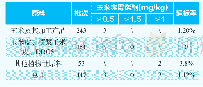 表1 饲料原料中玉米赤霉烯酮快速检测结果