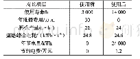 表2 煤磨使用复合陶瓷辊后的经济指标