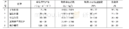 表6 中等规模各种窑型一般的主要技术经济指标